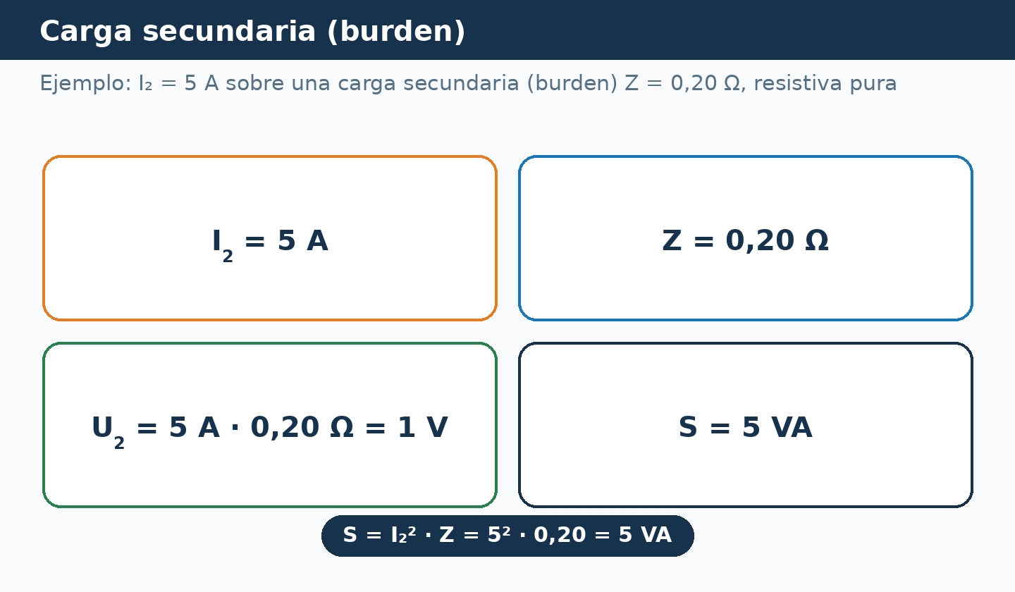 Carga secundaria de 0,20 ohmios con 5 A: tensión de 1 V y potencia de 5 VA