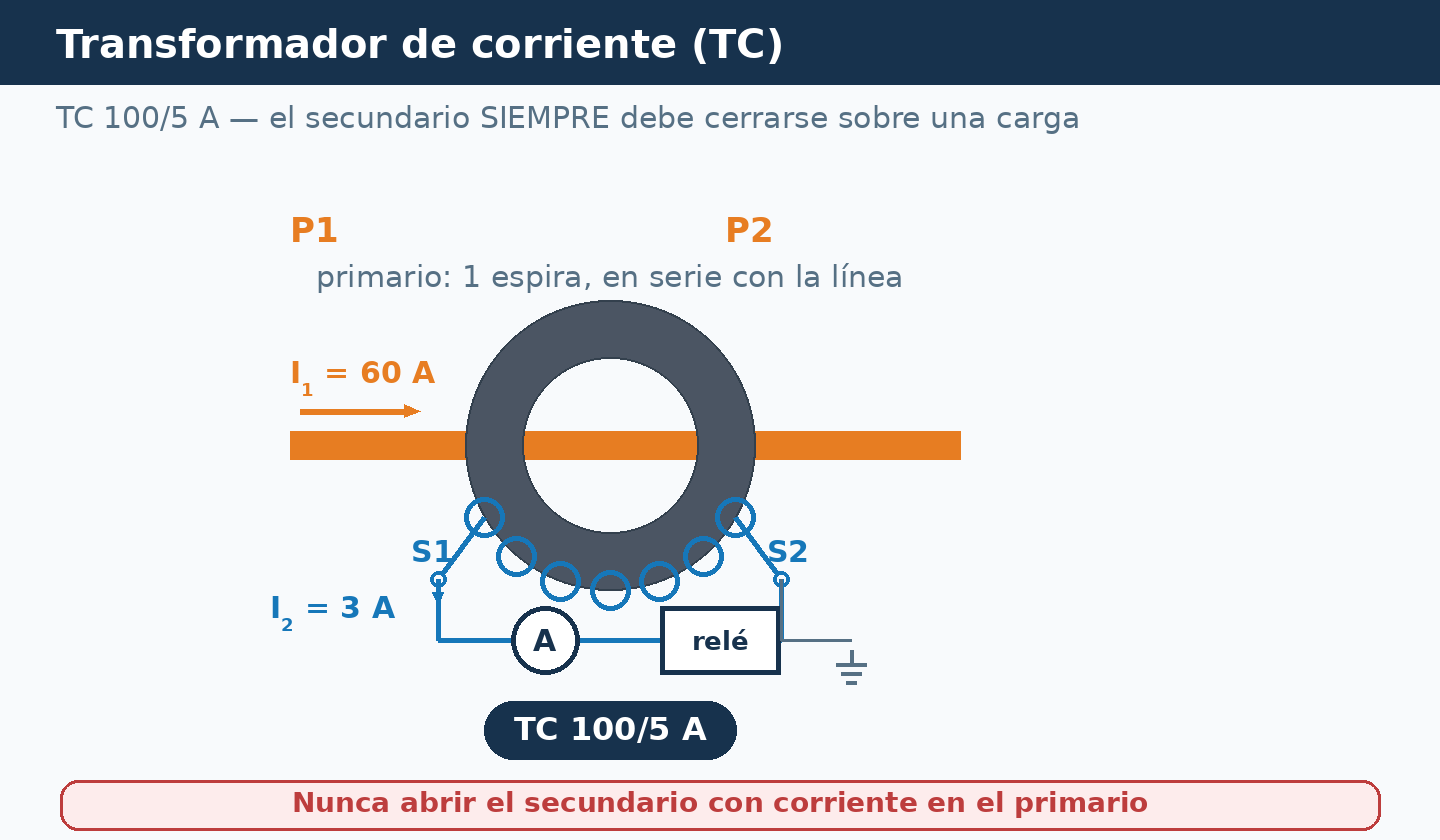 Transformador de corriente 100/5 A: barra primaria atravesando el toroide y secundario cerrado sobre amperímetro y relé, con tierra en S2