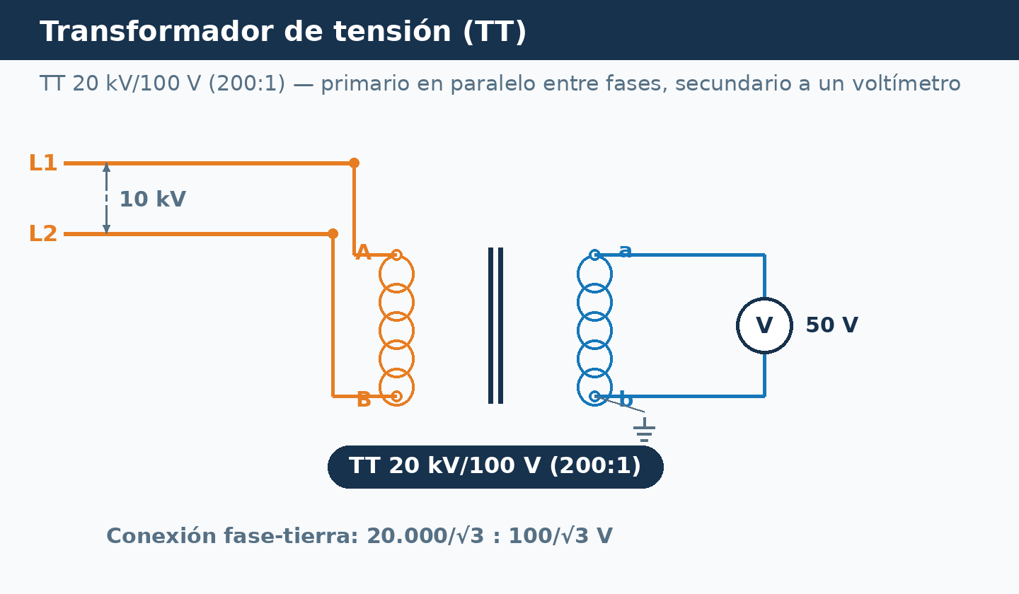 Transformador de tensión 20 kV/100 V conectado entre dos fases, con secundario sobre un voltímetro que marca 50 V y tierra en b