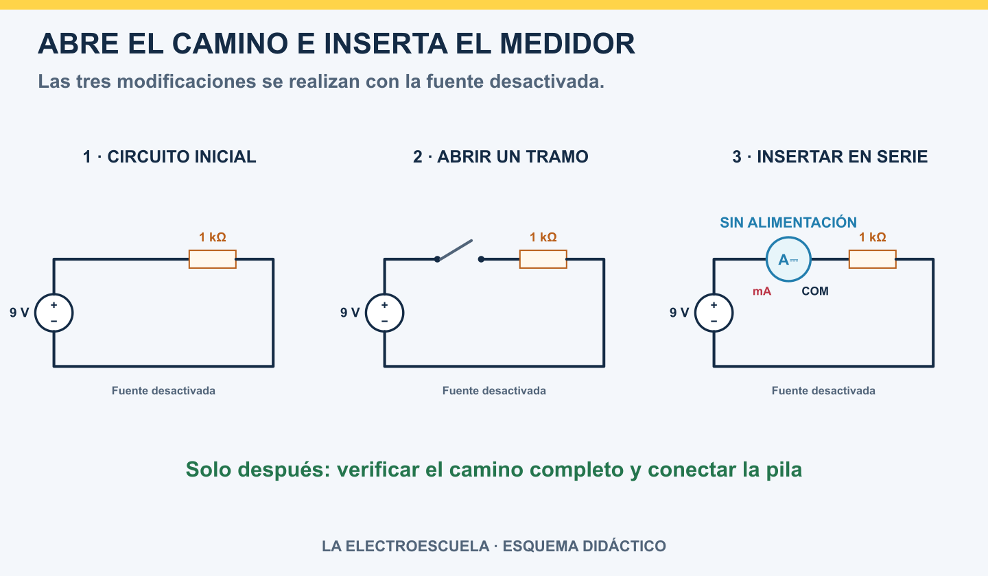 Tres estados con fuente desactivada: circuito inicial, tramo abierto y amperímetro insertado ocupando la interrupción antes de energizar