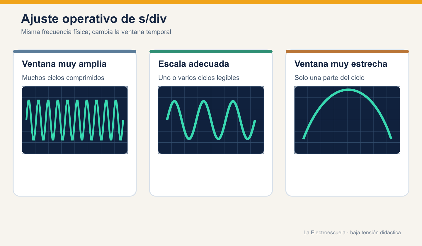 Misma señal y frecuencia mostrada con ventana temporal muy amplia, adecuada y muy estrecha.