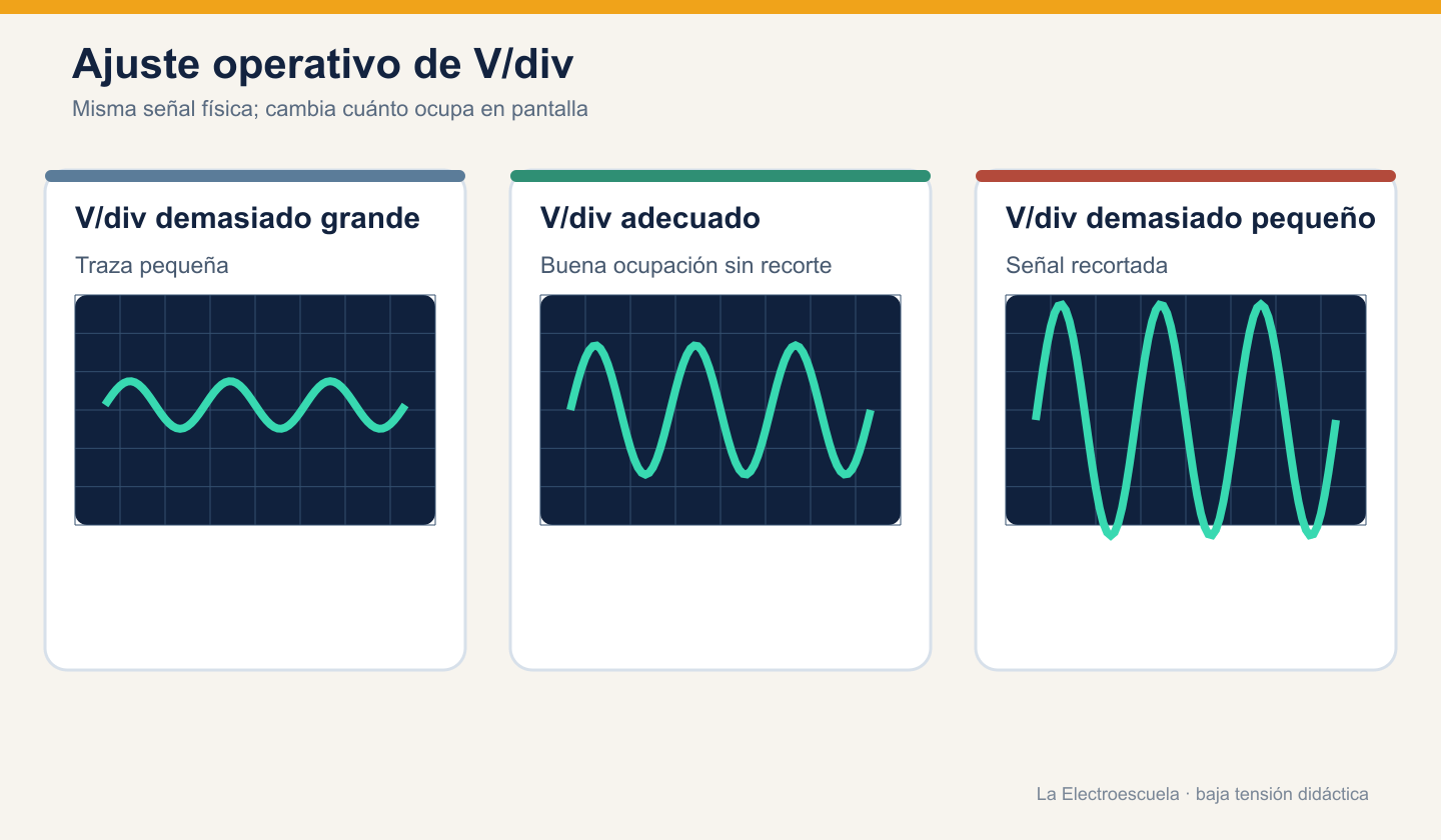 La misma señal con V/div demasiado grande, adecuado y demasiado pequeño, donde el último caso aparece recortado.