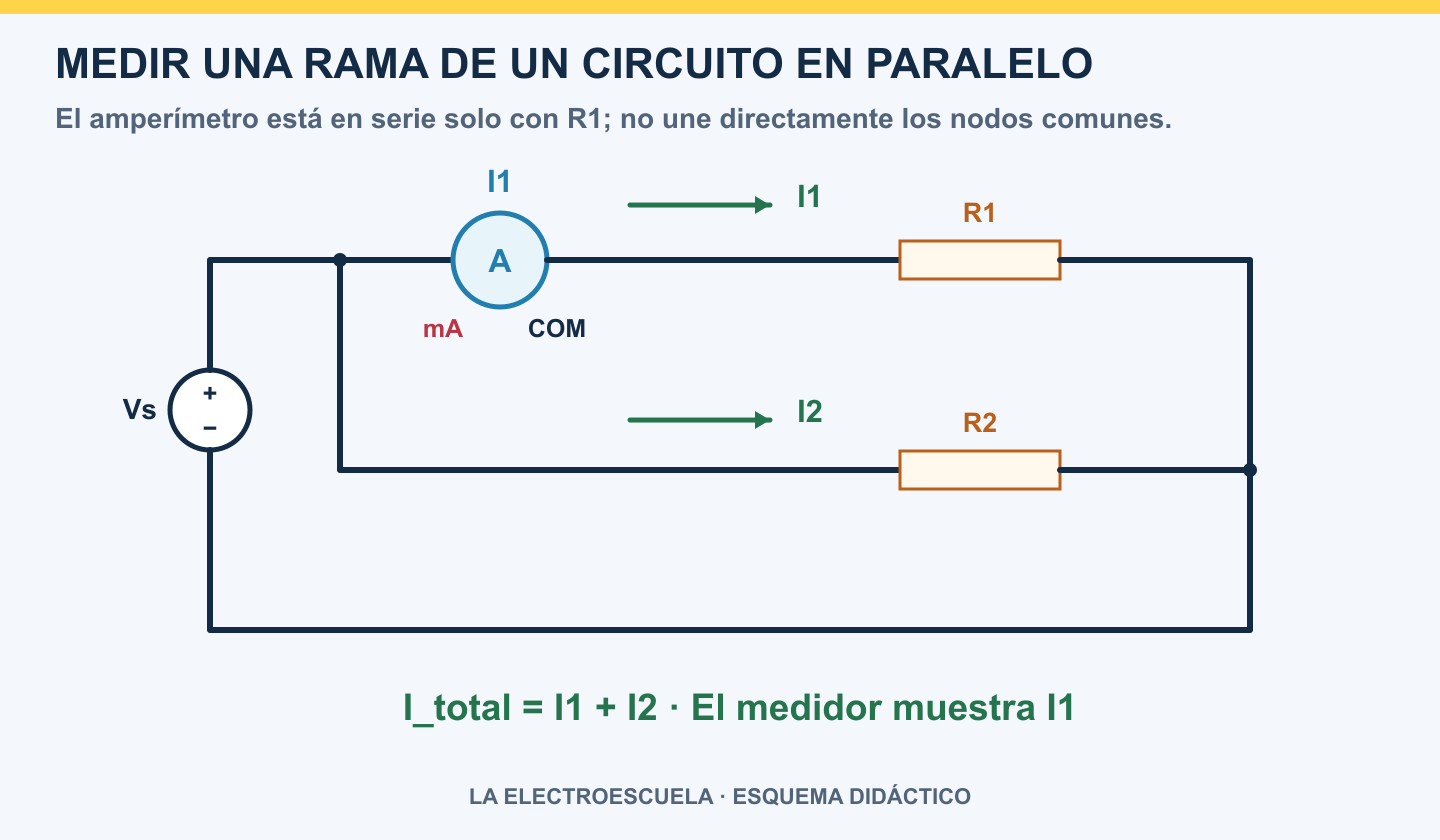 Circuito conceptual con dos resistencias en ramas paralelas, amperímetro solo en serie con R1 y relación corriente total igual a I1 más I2