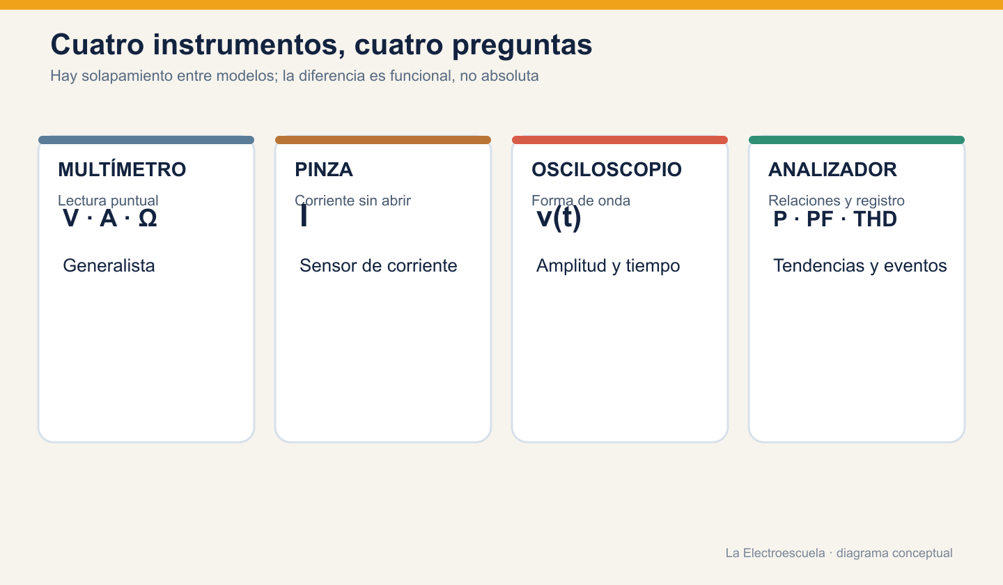 Comparación funcional conceptual de multímetro, pinza amperimétrica, osciloscopio y analizador de redes.