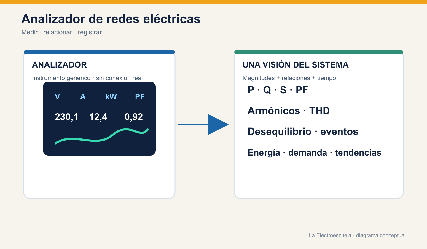 Analizador de redes eléctricas genérico con pantalla abstracta de tensión, corriente, potencia, factor de potencia y tendencia, sin conexiones reales.