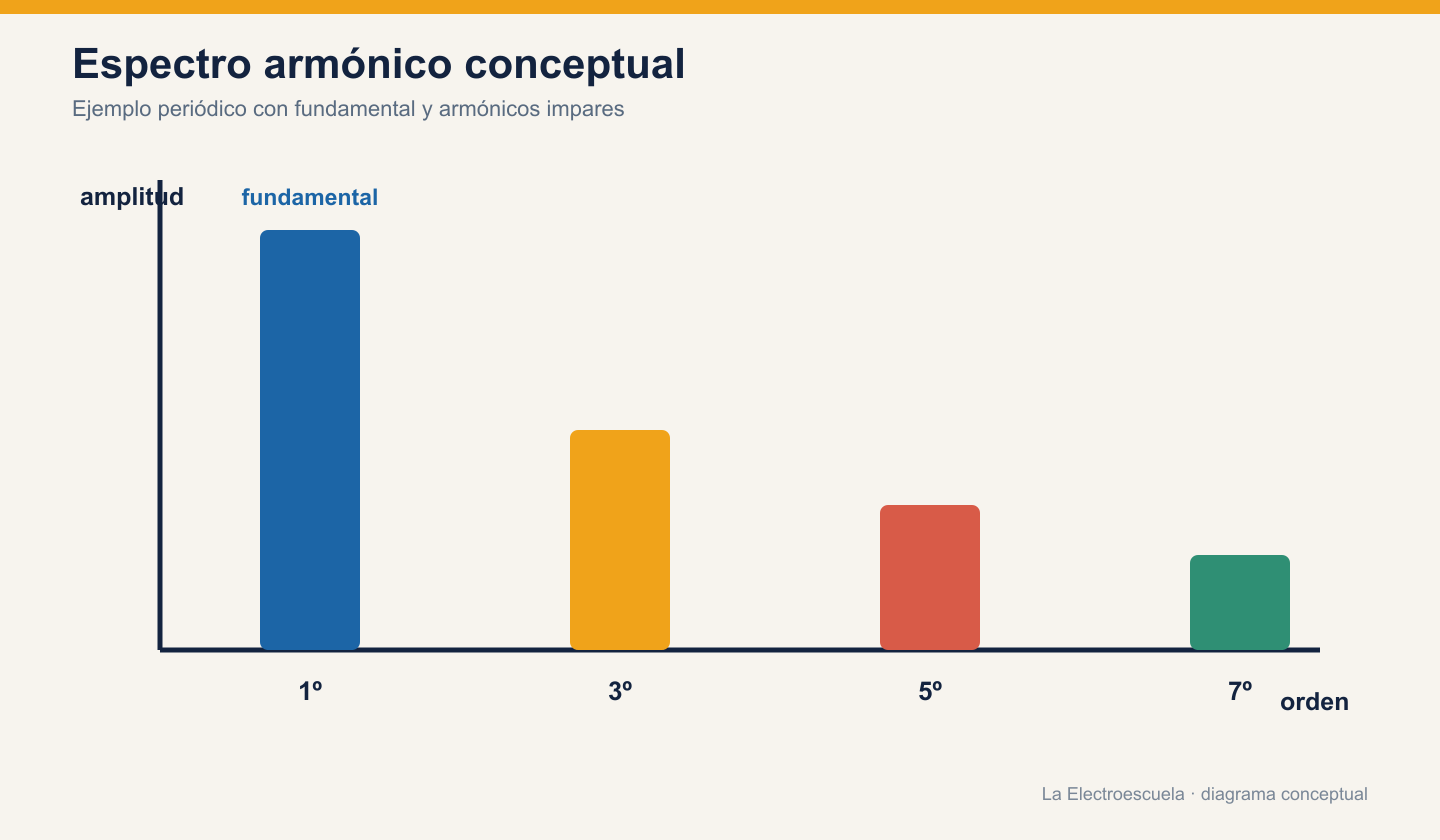 Espectro armónico conceptual con barras para la componente fundamental y los armónicos tercero, quinto y séptimo.