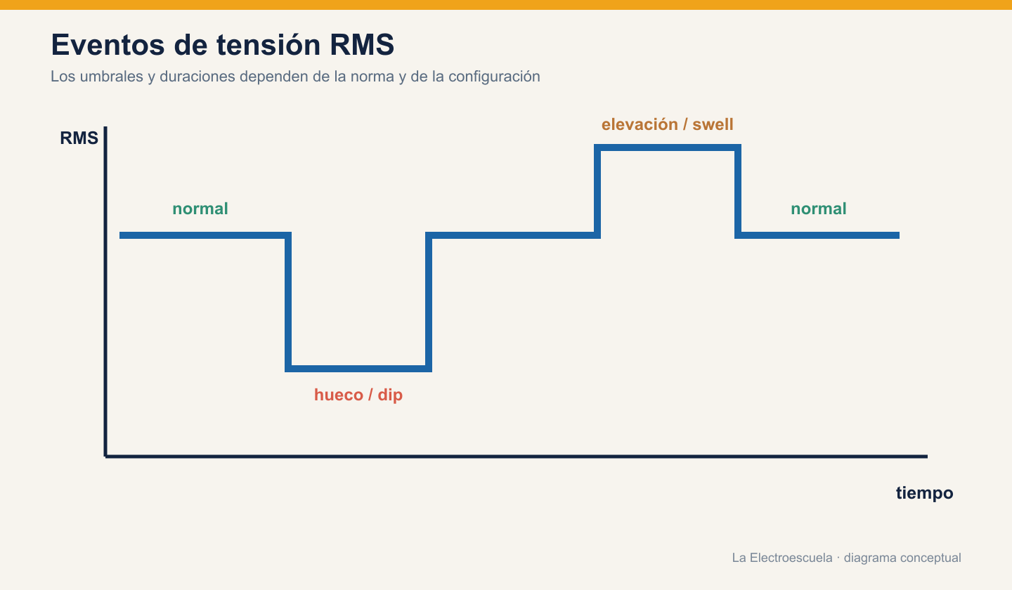 Gráfico conceptual de tensión RMS frente al tiempo con estado normal, hueco de tensión, retorno a normal y elevación.