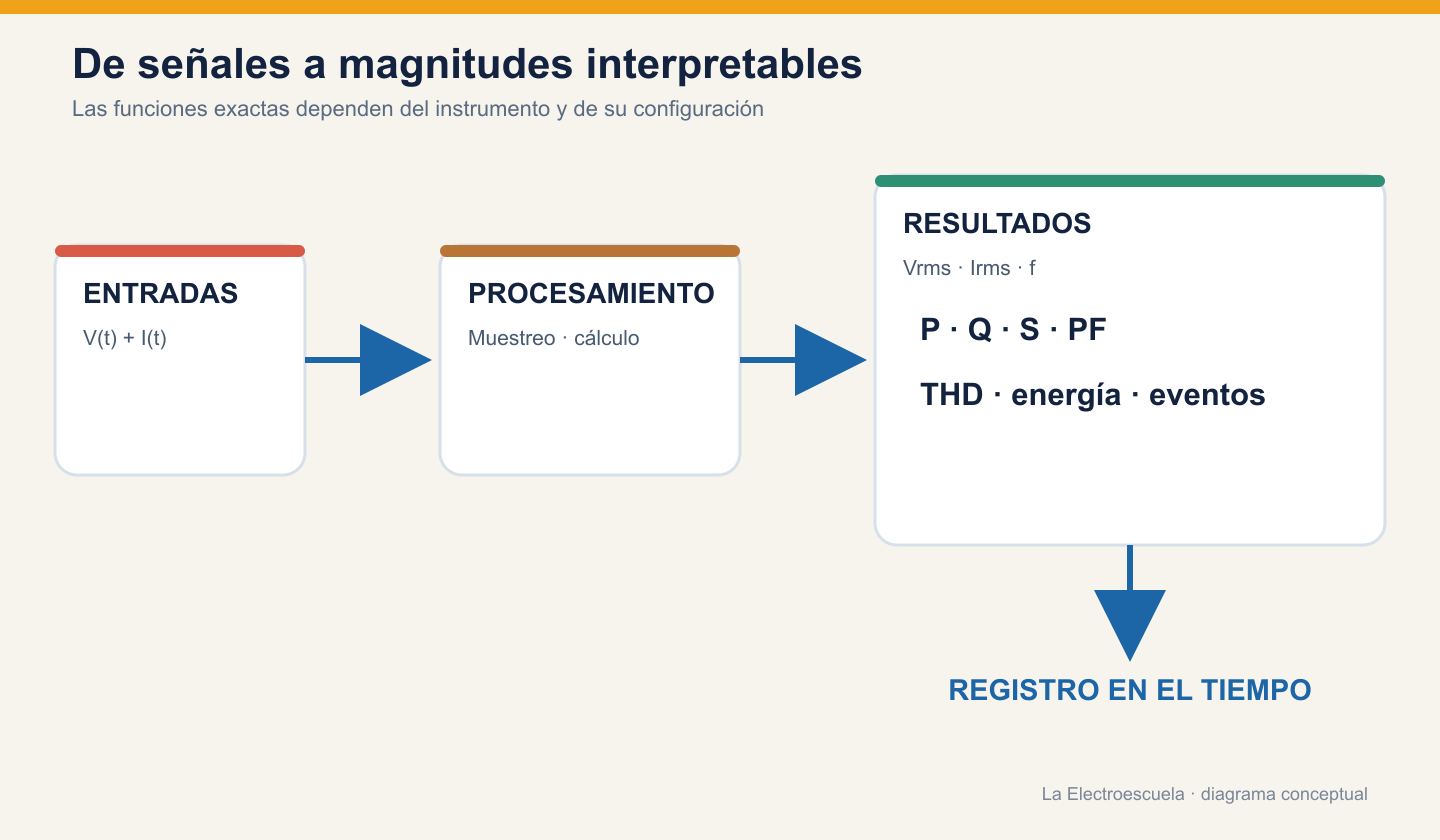 Mapa conceptual desde señales de tensión y corriente hacia valores RMS, frecuencia, potencia, factor de potencia, THD, energía y registro temporal.
