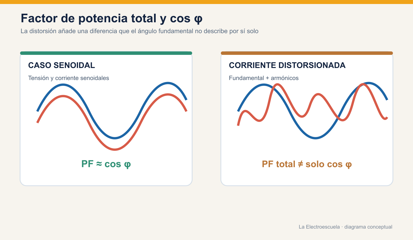 Comparación entre señales senoidales donde factor de potencia se aproxima a coseno de phi y corriente distorsionada donde el factor total no depende solo del ángulo.