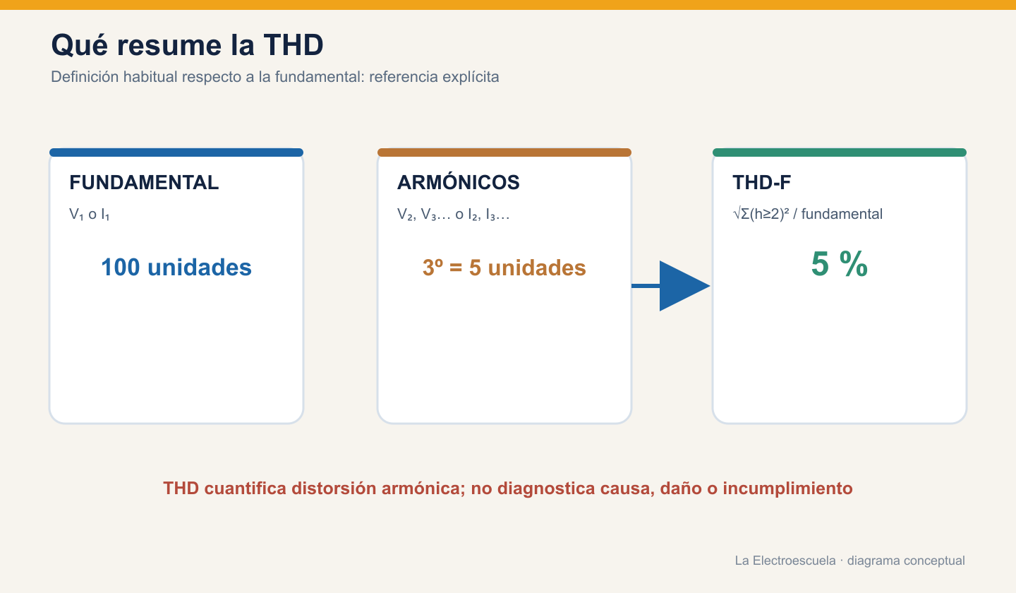 Diagrama de cálculo de THD respecto a la fundamental con 100 unidades de fundamental y 5 unidades de tercer armónico, resultado 5 por ciento.