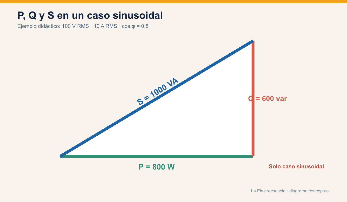 Triángulo de potencias con P igual a 800 vatios, Q igual a 600 var y S igual a 1000 voltamperios, identificado como ejemplo sinusoidal.
