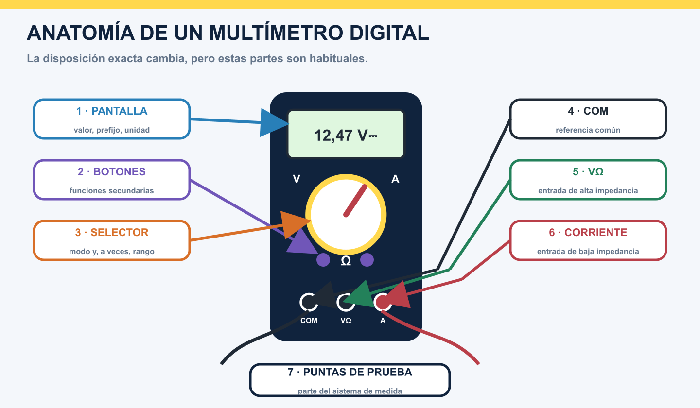 Partes principales de un multímetro digital con pantalla, botones, selector, bornes y puntas de prueba