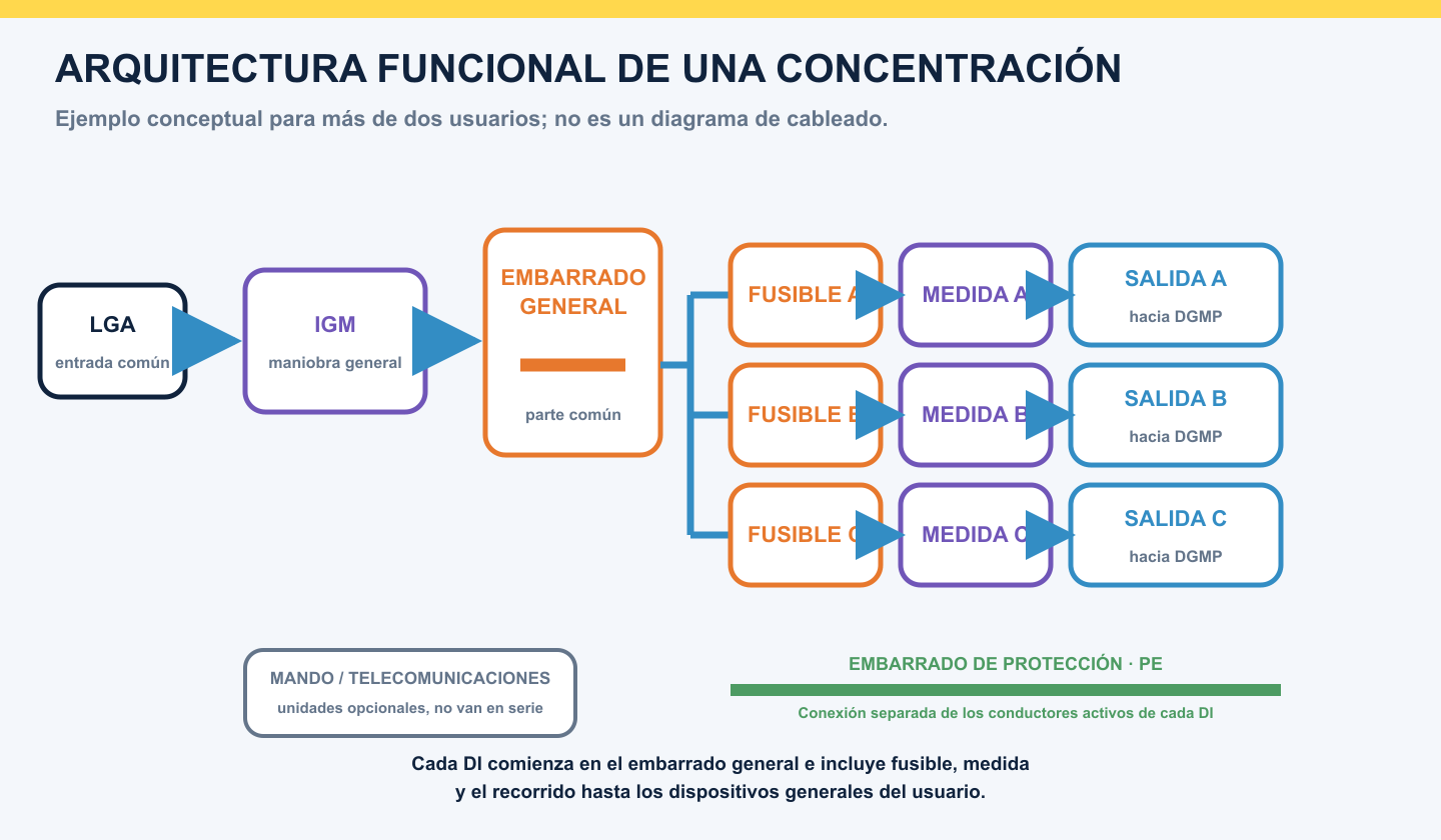 Organización conceptual de una centralización con LGA, IGM, embarrado general y ramas de tres usuarios