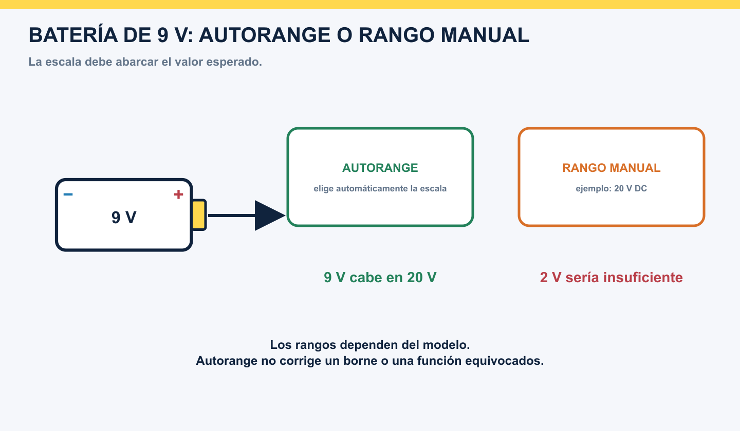 Batería de 9 V medida en tensión continua con comparación entre autorange y un rango manual superior al valor esperado