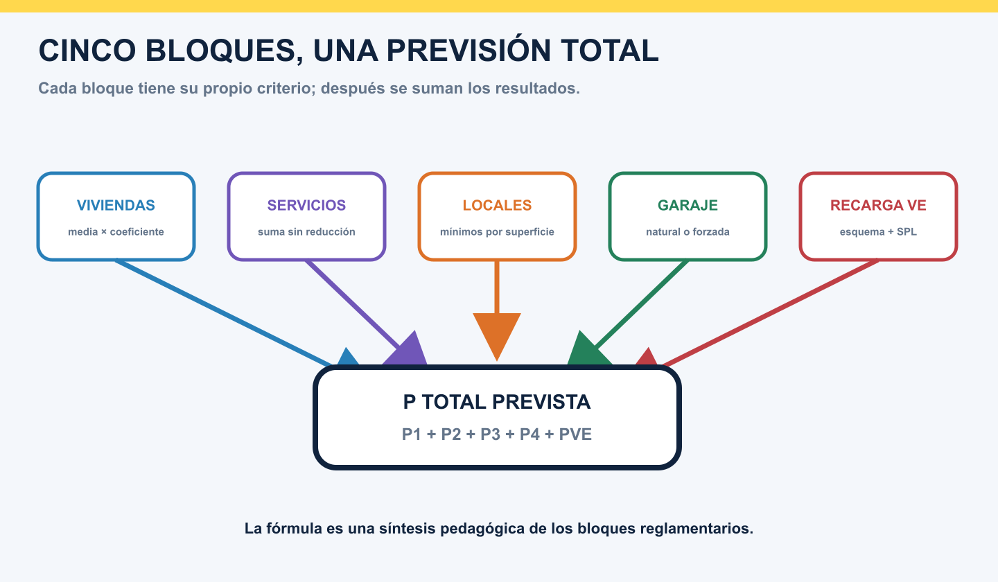 Cinco bloques de carga que forman la previsión total del edificio