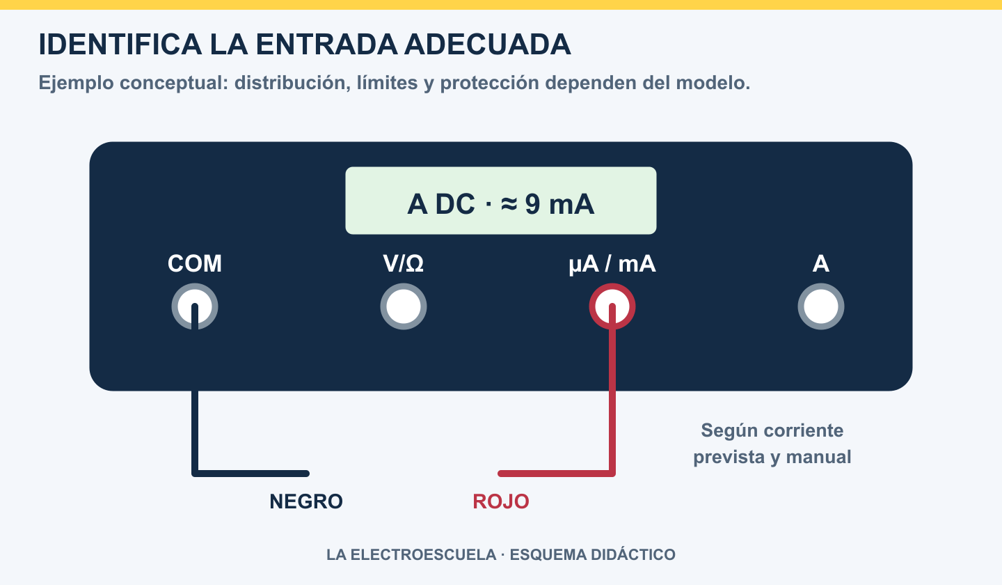 Bornes conceptuales COM, V ohmios, microamperios miliamperios y A; negro en COM y rojo en mA para una corriente prevista compatible con el manual