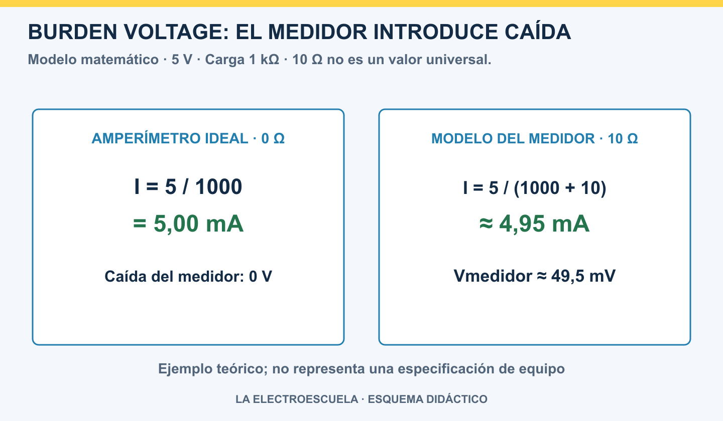 Modelo matemático con 5 V y carga de 1 kiloohmio: amperímetro ideal 5 miliamperios y modelo de 10 ohmios 4,95 miliamperios y 49,5 milivoltios de burden