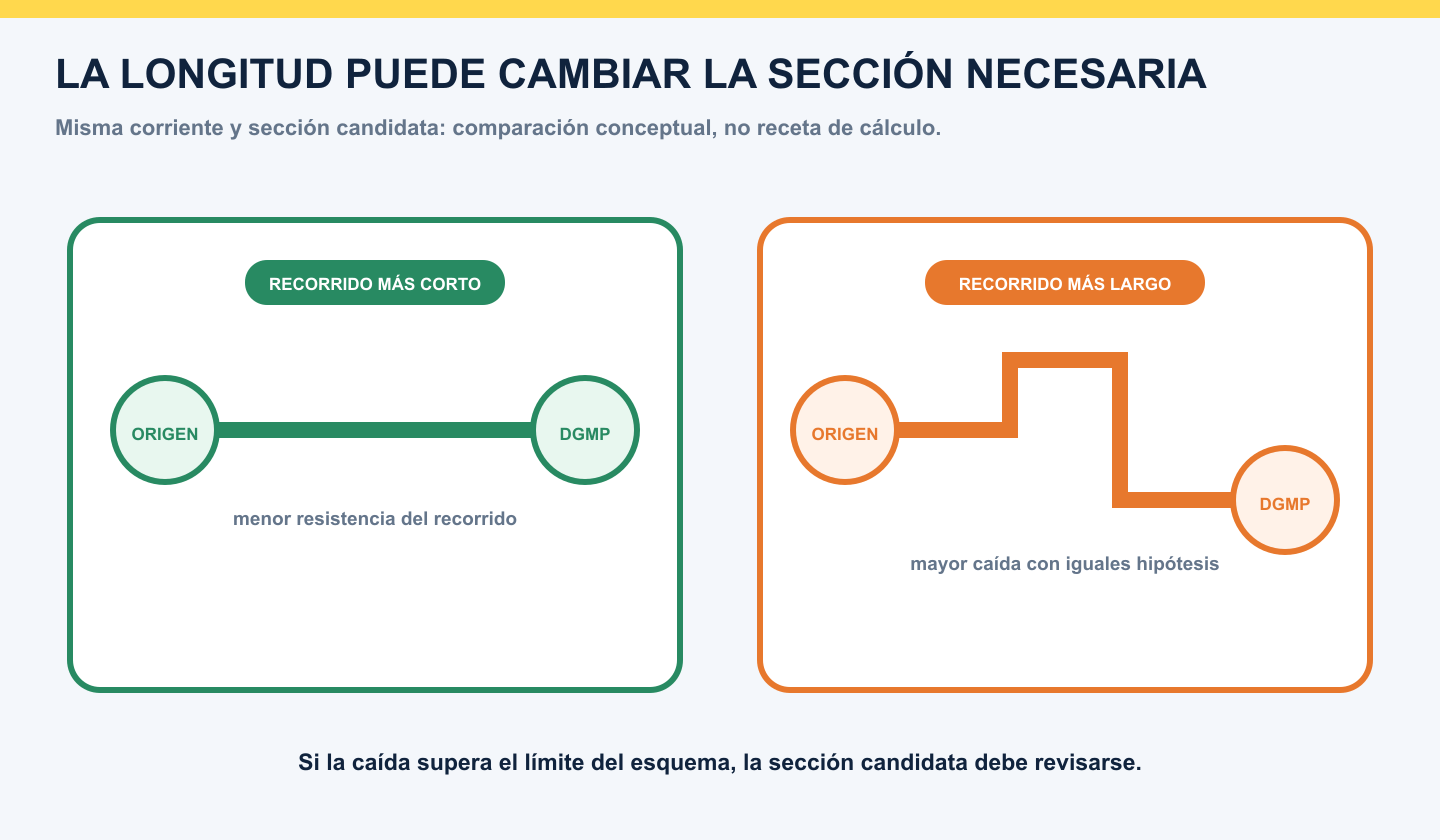 Comparación conceptual de caída de tensión entre una derivación individual corta y otra larga