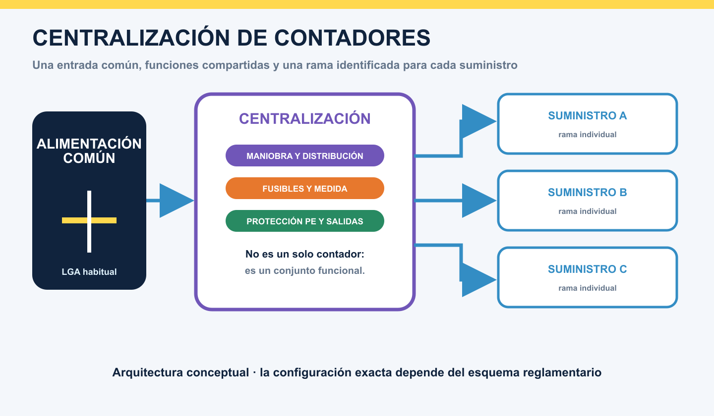 Centralización de contadores con alimentación común y ramas hacia tres suministros