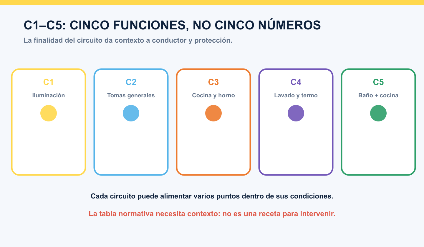 Funciones de los circuitos C1 C2 C3 C4 y C5 de una vivienda