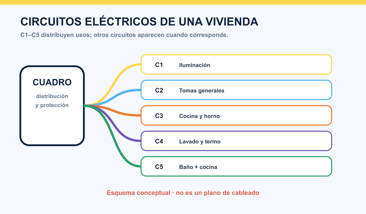 Cuadro conceptual del que parten los circuitos C1 a C5 de una vivienda