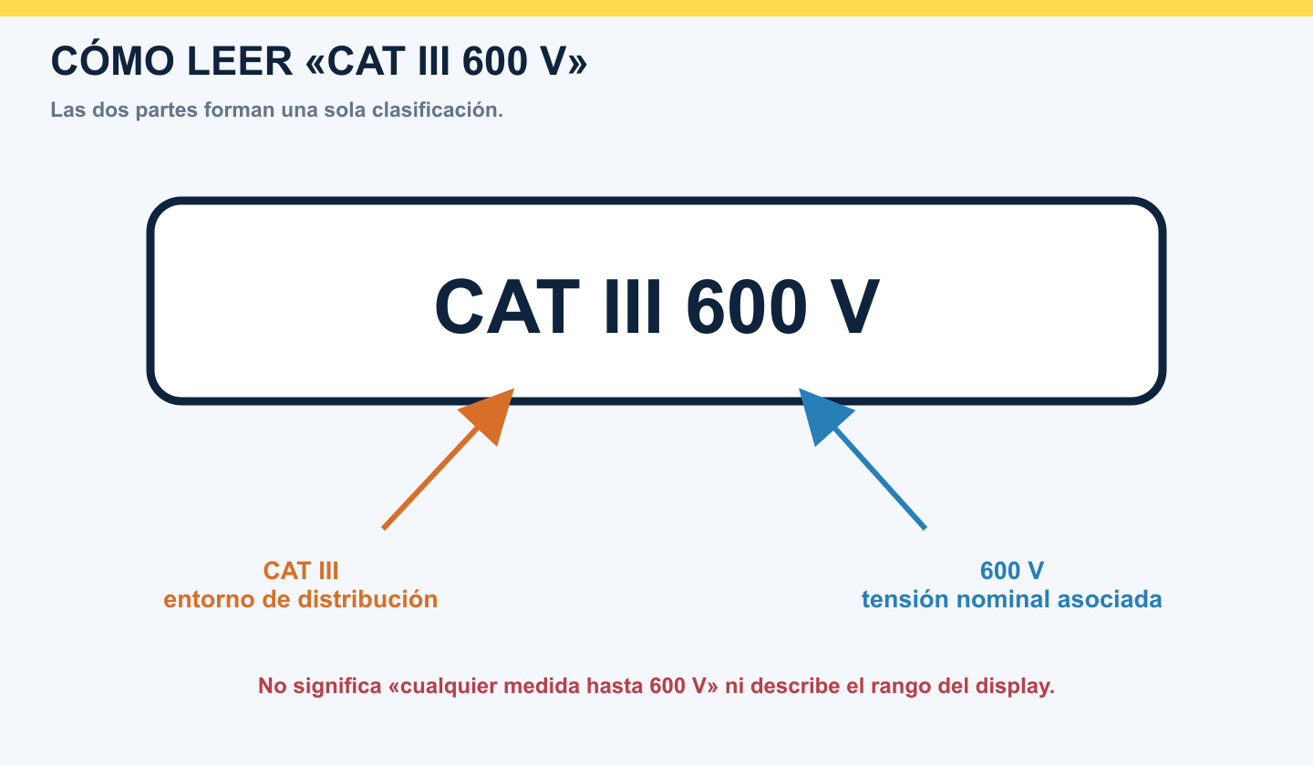 Separación del marcado CAT III 600 V en categoría de distribución y tensión nominal asociada