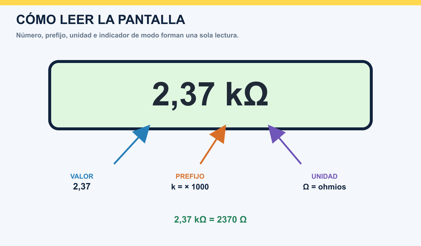 Desglose de una pantalla que muestra 2,37 kiloohmios en valor, prefijo y unidad