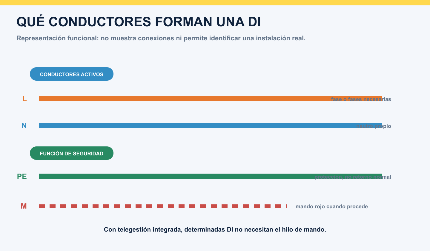 Conductores de fase, neutro, protección y mando de una derivación individual