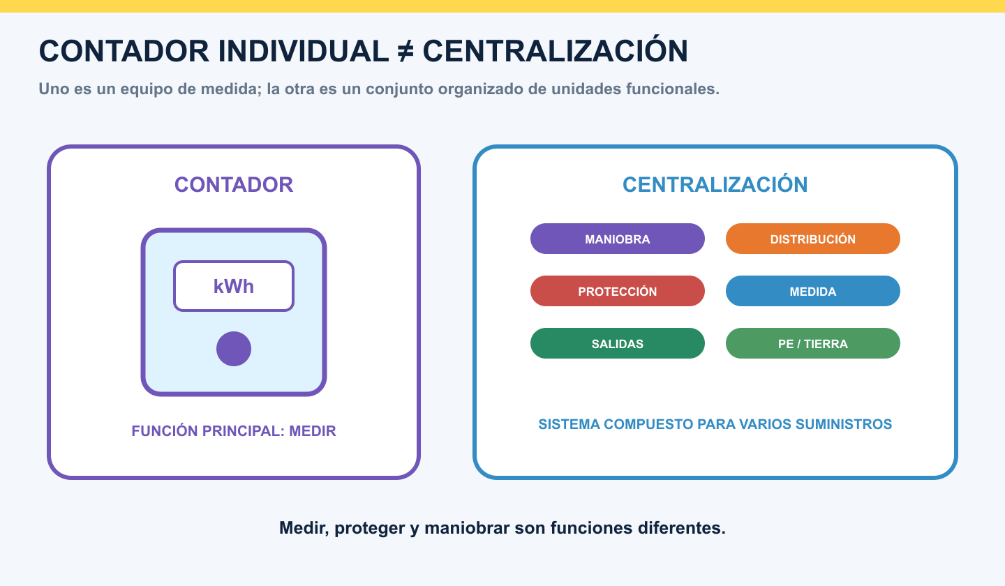 Diferencia entre un contador individual y una centralización de contadores