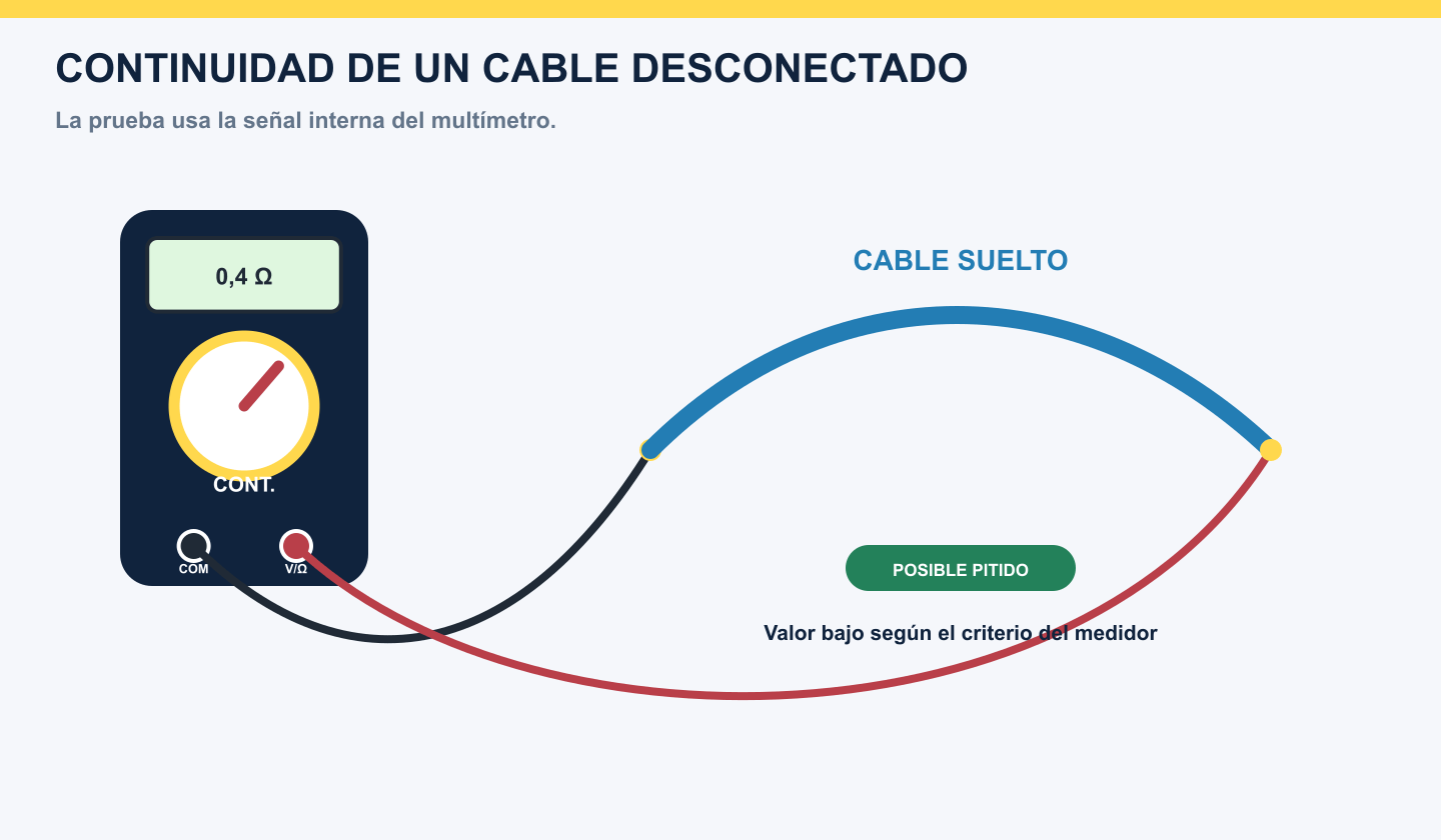 Prueba de continuidad sobre un cable completamente desconectado con una punta en cada extremo y lectura de resistencia baja