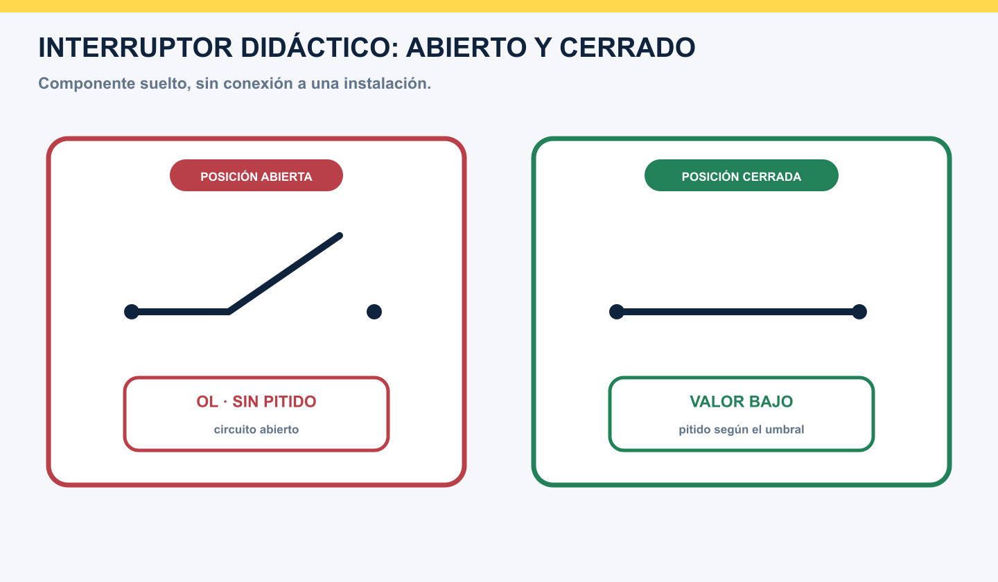 Interruptor didáctico suelto comparado abierto con OL y cerrado con baja resistencia y posible pitido
