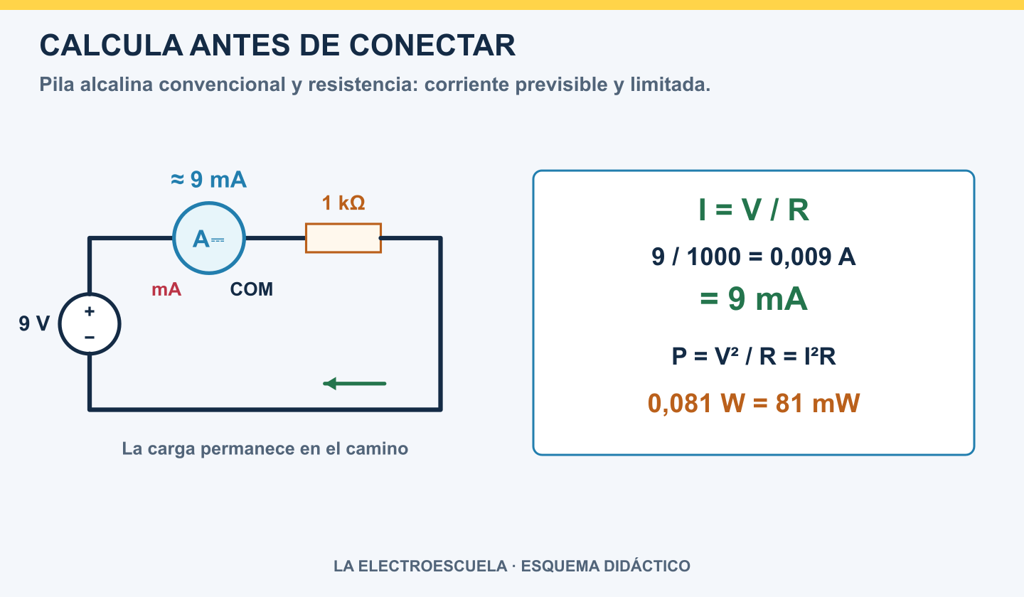 Circuito cerrado con pila de 9 V, amperímetro en serie y resistencia de 1 kiloohmio, con cálculo de 9 miliamperios y 81 mili vatios