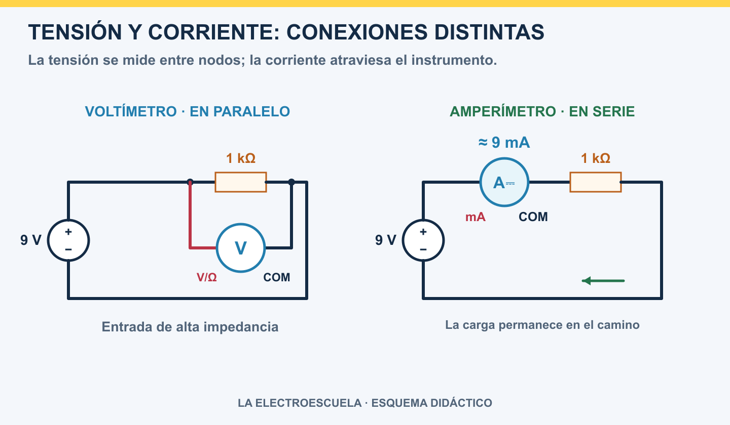 Comparación entre voltímetro conectado entre los nodos de una resistencia y amperímetro insertado en serie con ella