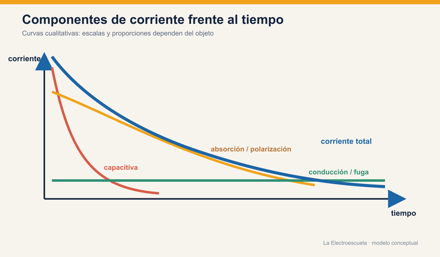 Gráfico conceptual de corriente frente al tiempo con componentes capacitiva, absorción o polarización, conducción o fuga y corriente total.