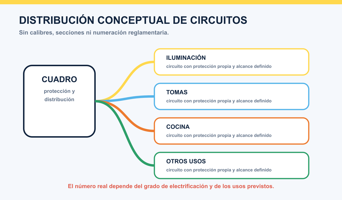 Distribución conceptual desde el cuadro hacia circuitos de iluminación, tomas, cocina y otros usos