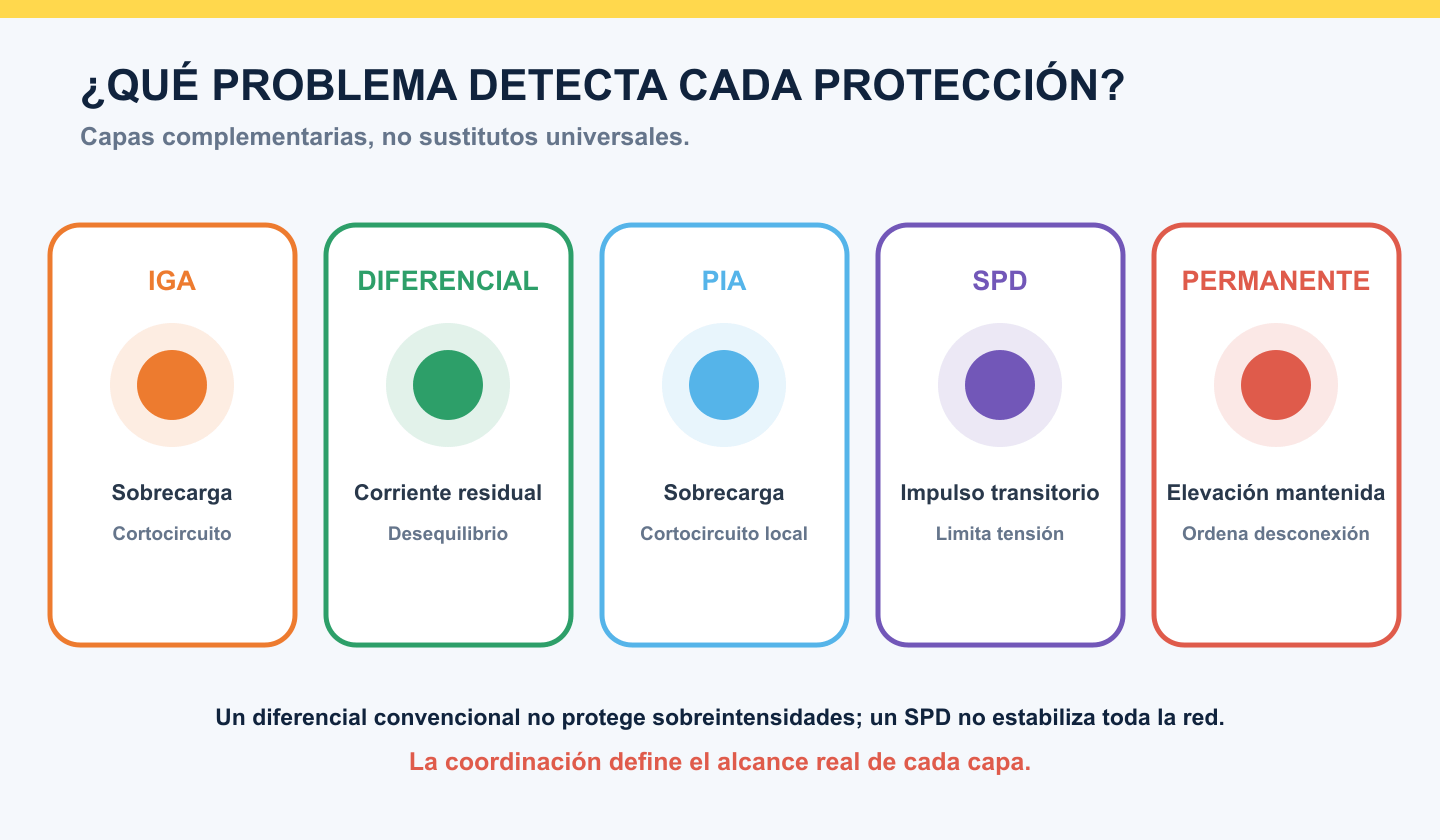 Comparación conceptual de lo que detectan IGA, diferencial, magnetotérmico y protectores de sobretensión