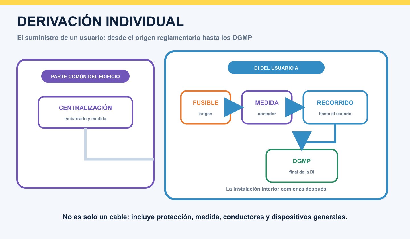 Derivación individual resaltada desde la centralización hasta los DGMP de un usuario