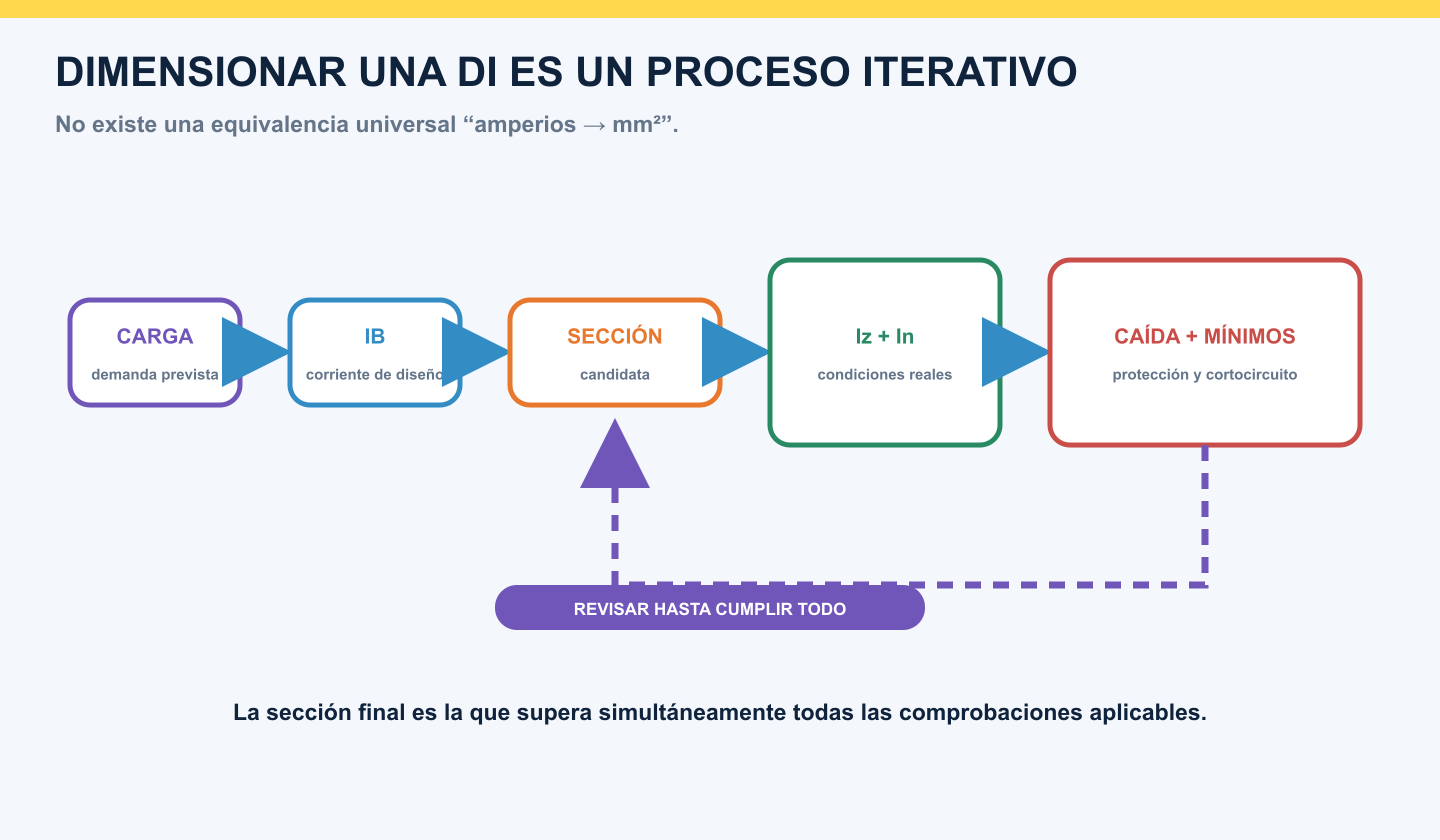 Proceso iterativo para dimensionar una derivación individual coordinando carga, Iz, protección y caída de tensión