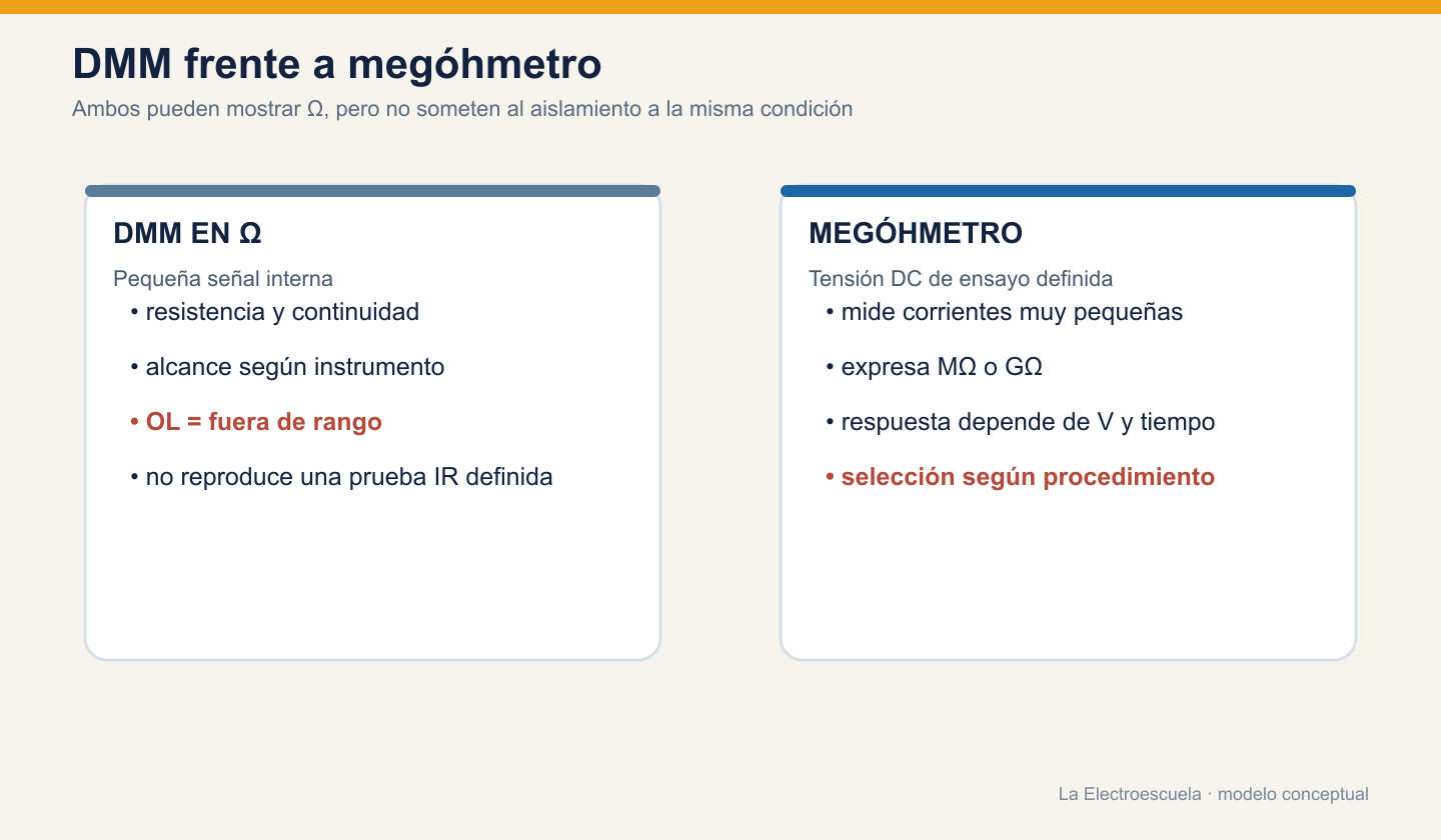 Comparación conceptual entre un multímetro en ohmios y un megóhmetro con tensión DC de ensayo.