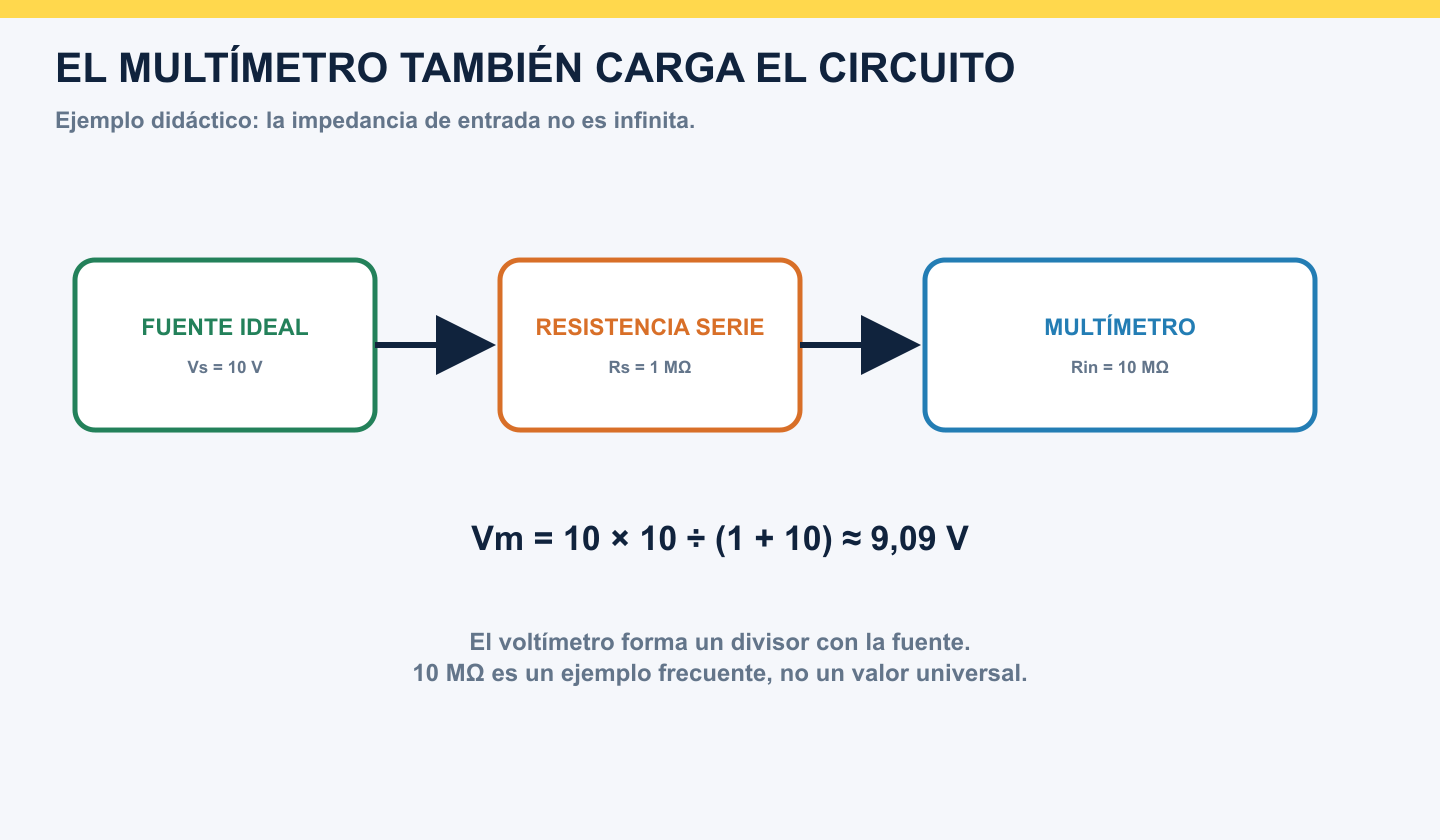 Fuente equivalente de 10 V y 1 megaohmio cargada por un multímetro de 10 megaohmios que muestra aproximadamente 9,09 V