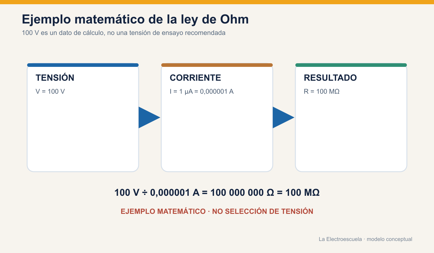 Cálculo conceptual de 100 voltios dividido por 1 microamperio igual a 100 megaohmios, marcado como ejemplo matemático.