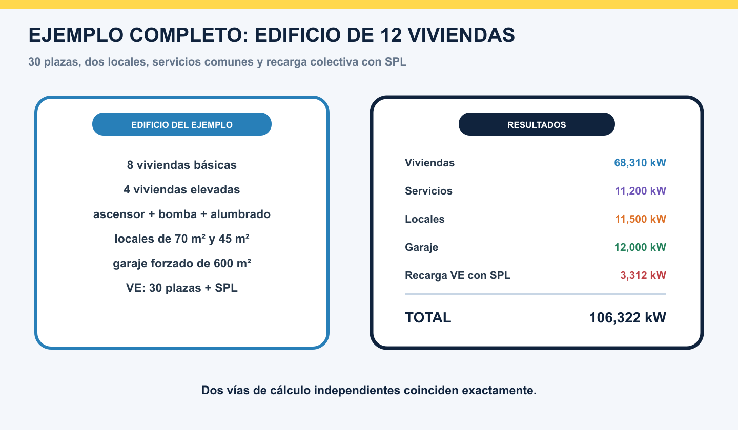 Resumen del ejemplo de previsión de cargas con doce viviendas y un total de 106,322 kilovatios