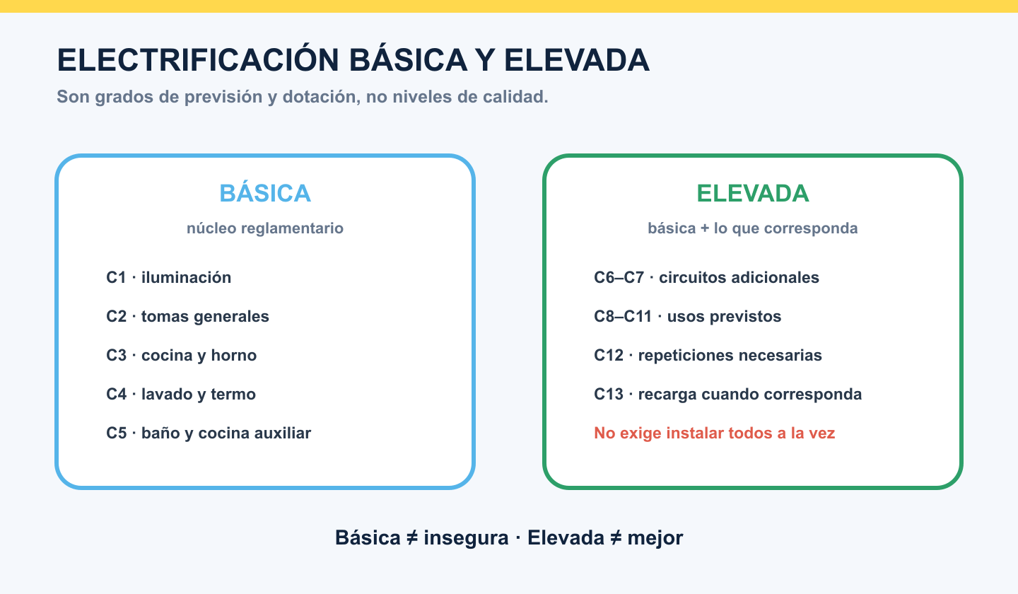 Comparación conceptual entre electrificación básica C1 a C5 y circuitos adicionales C6 a C13
