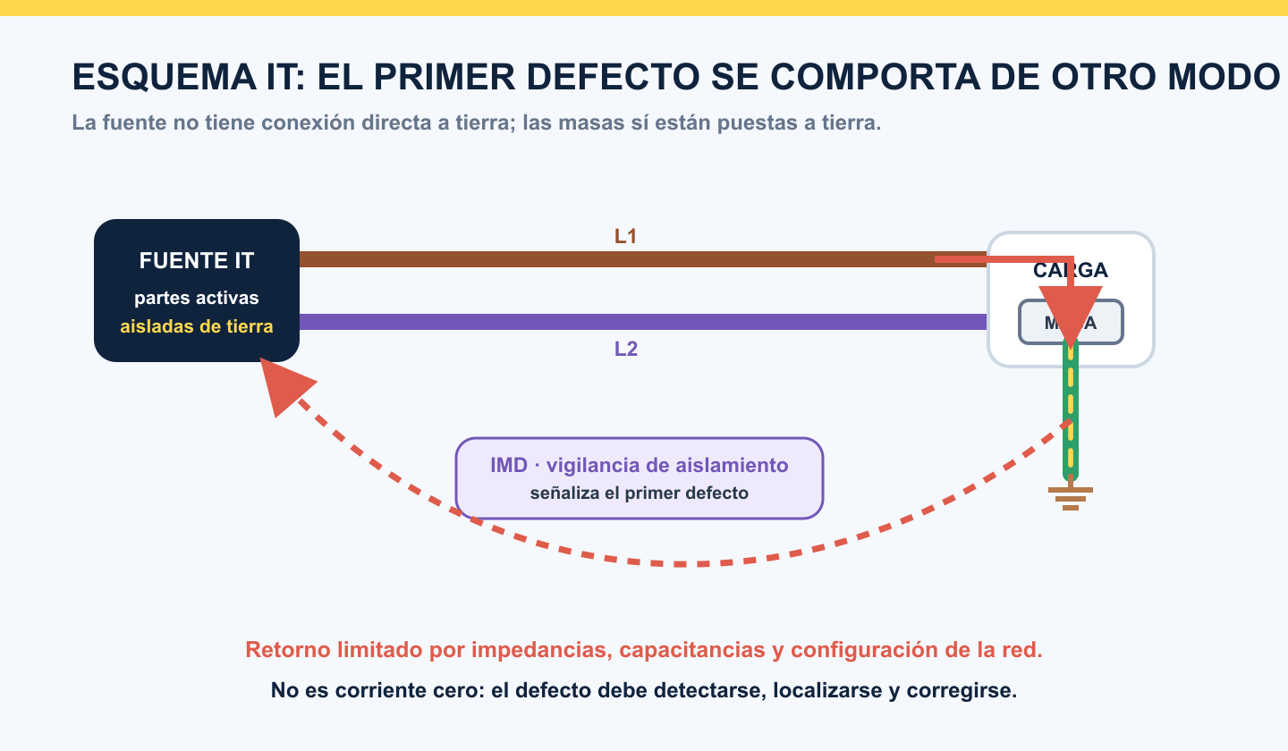 Esquema IT con fuente aislada de tierra, masas puestas a tierra, IMD y recorrido limitado del primer defecto