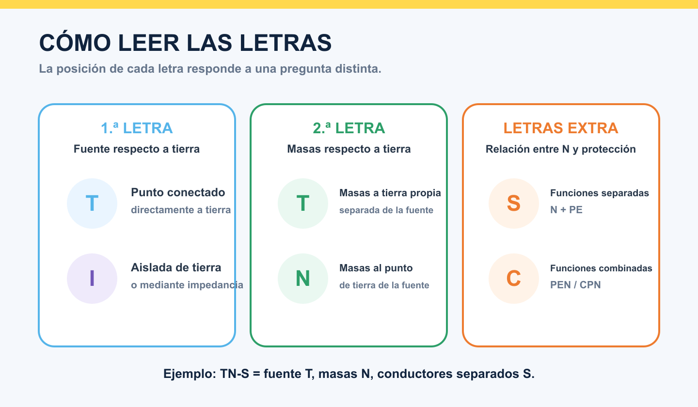 Explicación de la primera y segunda letra y de las letras S y C en los esquemas TT TN e IT