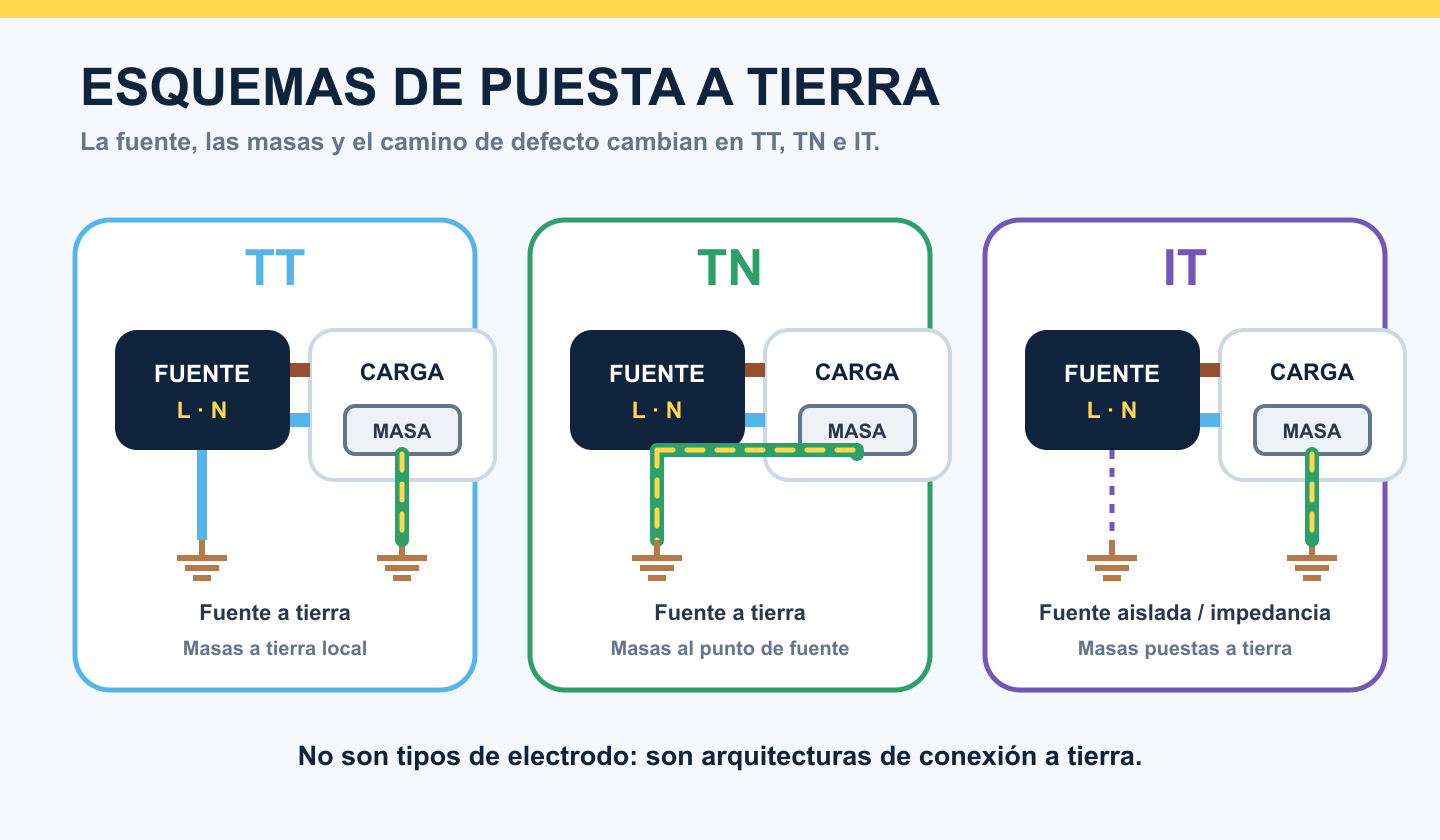 Comparación conceptual de los esquemas de puesta a tierra TT, TN e IT