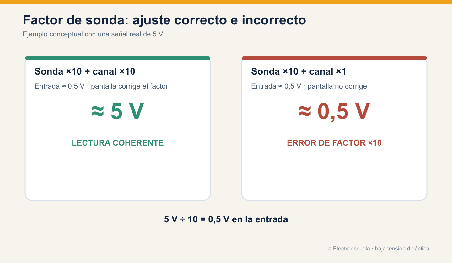 Ejemplo conceptual de una señal de cinco voltios medida con sonda por diez: lectura correcta de cinco voltios con canal por diez y lectura incorrecta de cero coma cinco voltios con canal por uno.