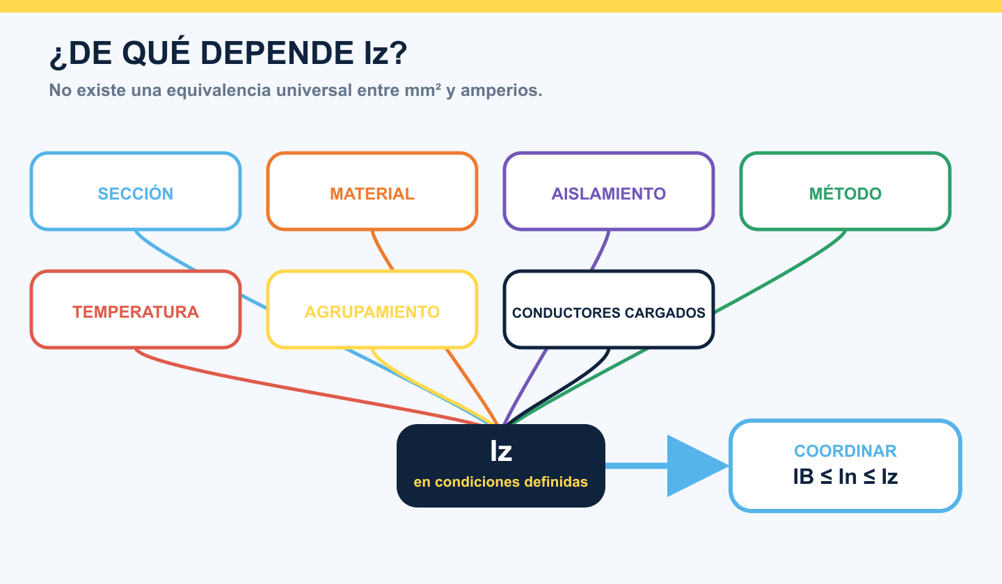 Mapa de los factores que determinan la intensidad admisible Iz y su coordinación con IB e In