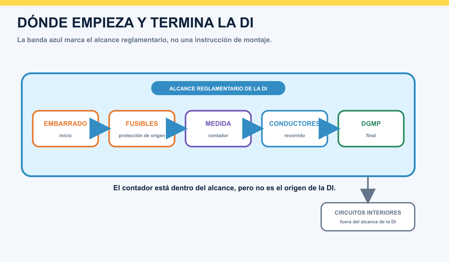 Alcance reglamentario de una derivación individual desde el embarrado general hasta los DGMP