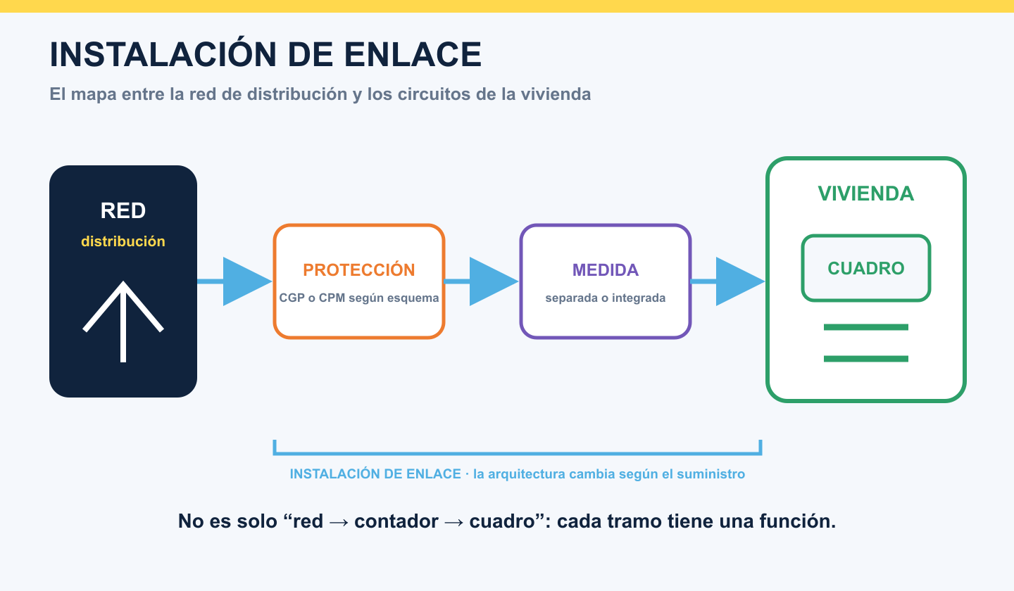 Recorrido conceptual desde la red de distribución hasta el cuadro de una vivienda